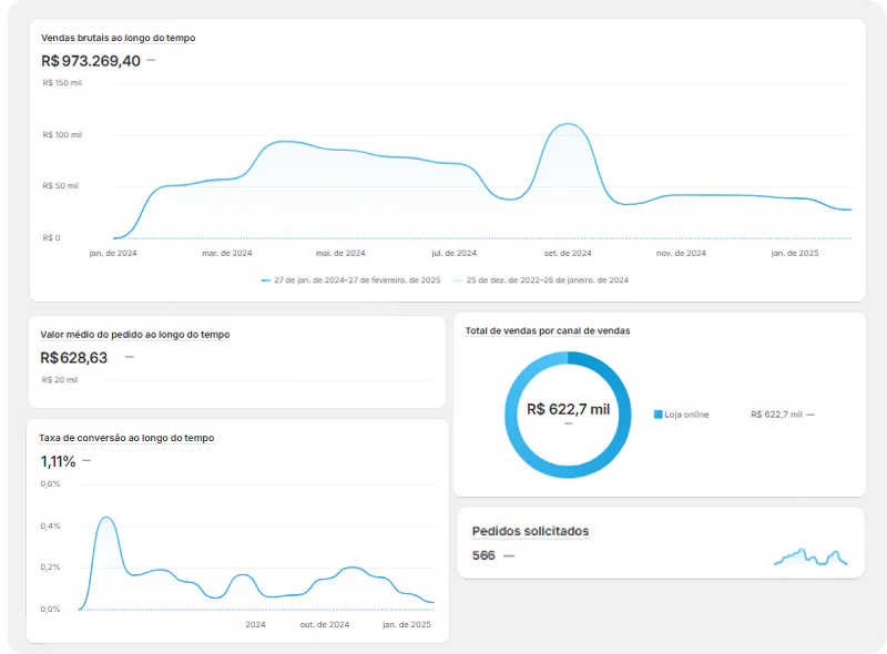 Dashboard de resultados